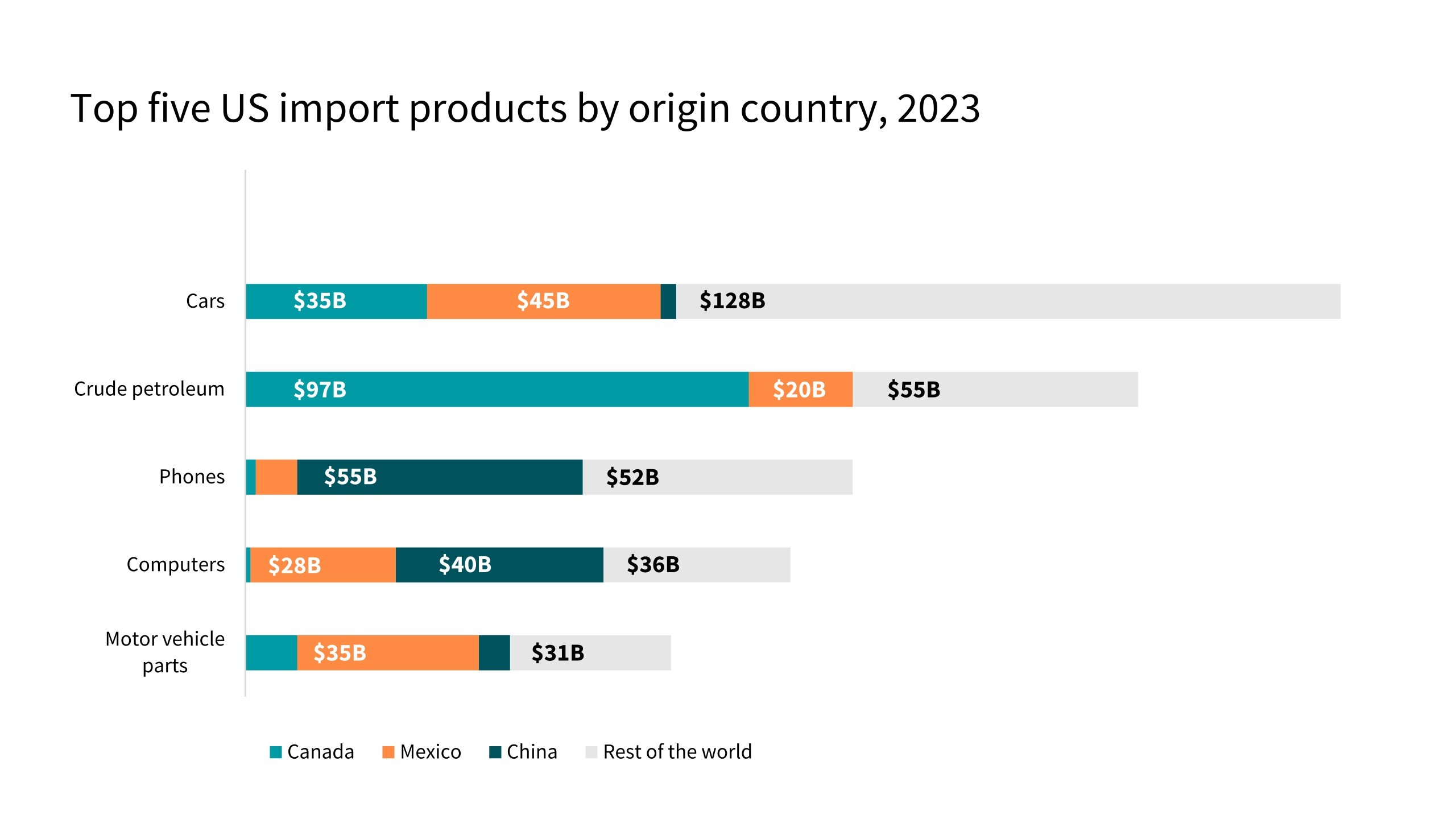 Infographic displaying the economic sectors hardest hit by the new tariffs. Source: https://www.cfr.org/article/what-trumps-trade-war-would-mean-nine-charts