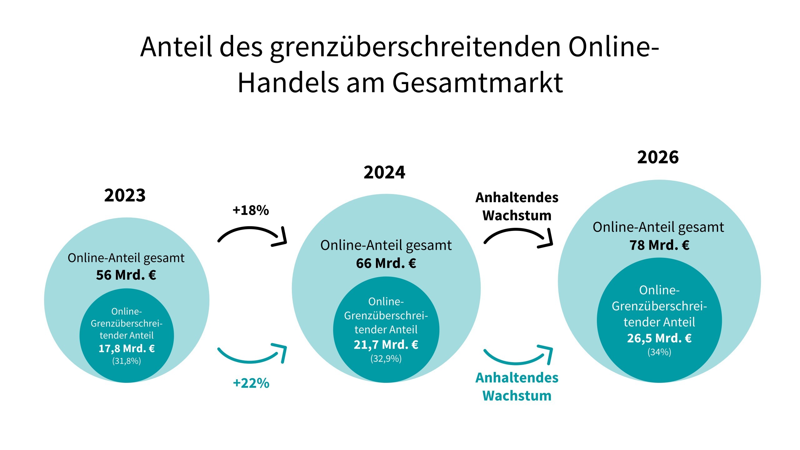 Eine Grafik, die das Wachstum des europäischen DIY-Marktes darstellt. Quelle: Cross-Border Commerce Europe