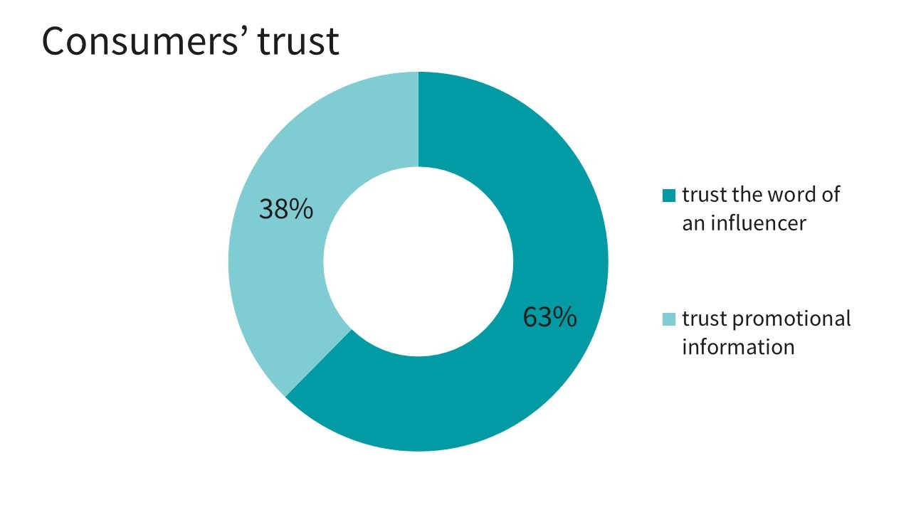 Graphic: Amount consumers trust in the word of an influencer and in promotional information.