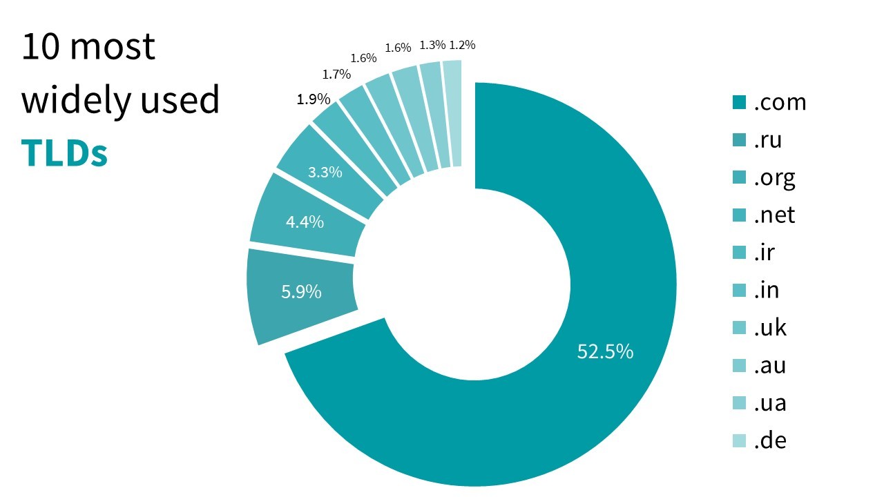 Pie chart: 10 most widely used TLDs