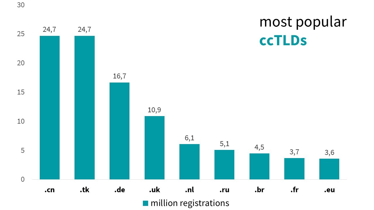 Bar chart: most popular ccTLDs