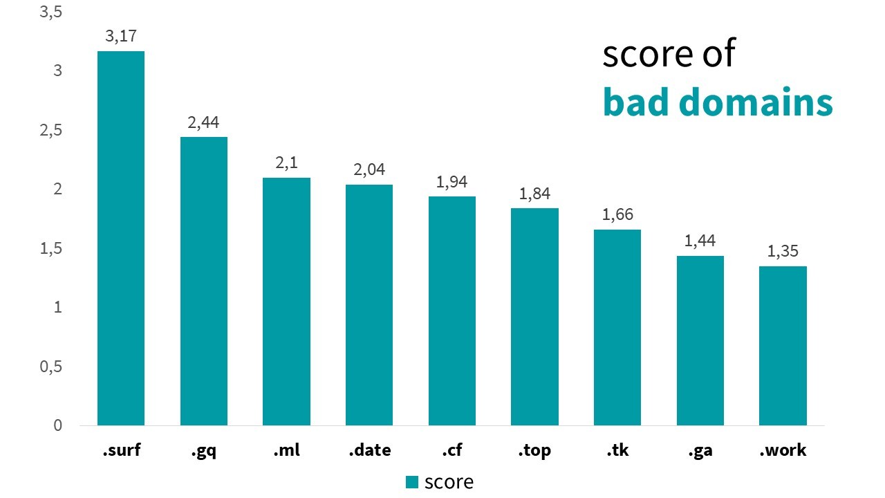 Bar chart: the Scamhouse score of bad domains