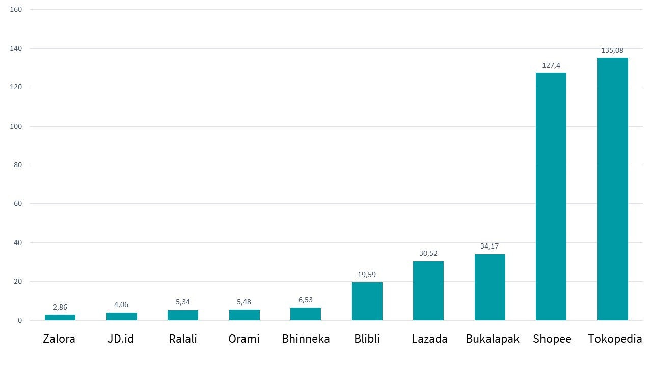 Bar chart of the ten most visited online marketplaces in Indonesia