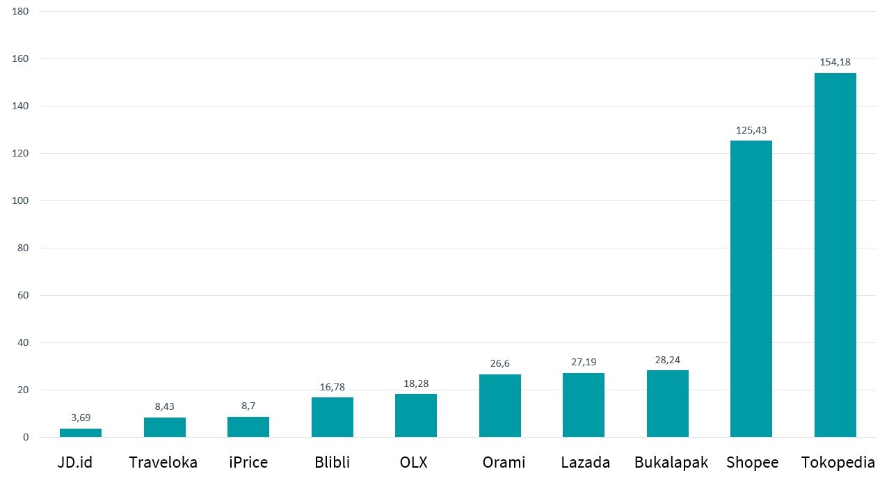 Balkendiagramm der zehn meistbesuchten Online Marktplätze in Indonesien