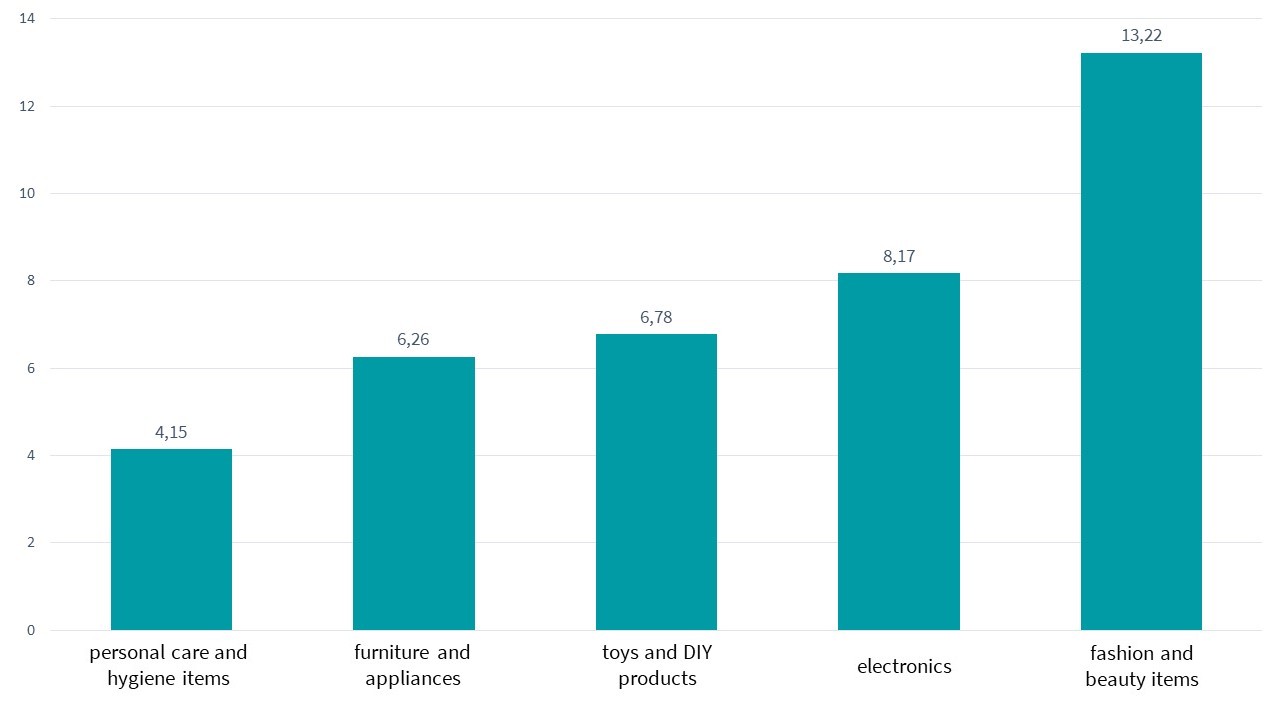 Bar chart of the most popular products bought online