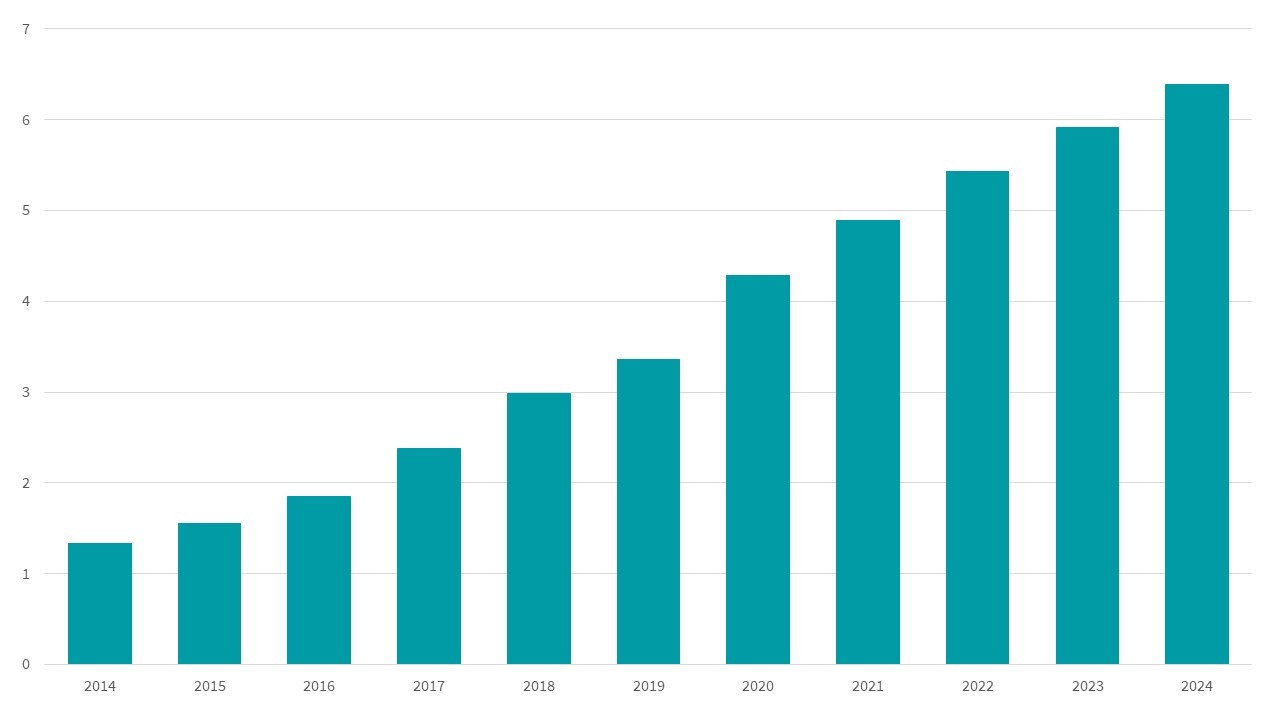 Balkendiagramm der weltweiten Einzelhandelsumsätze im E-Commerce von 2014 bis 2024 (in Milliarden US-Dollar). Quelle: https://www.statista.com/statistics/379046/worldwide-retail-e-commerce-sales/