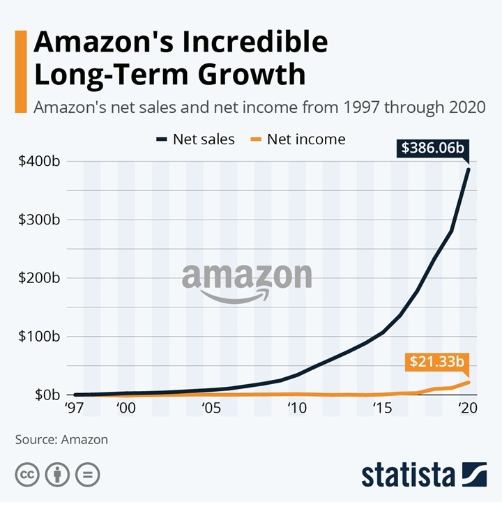 Chart of Amazon's net sales and net income from 1997 through 2020. Source: https://www.statista.com/chart/4298/amazons-long-term-growth/