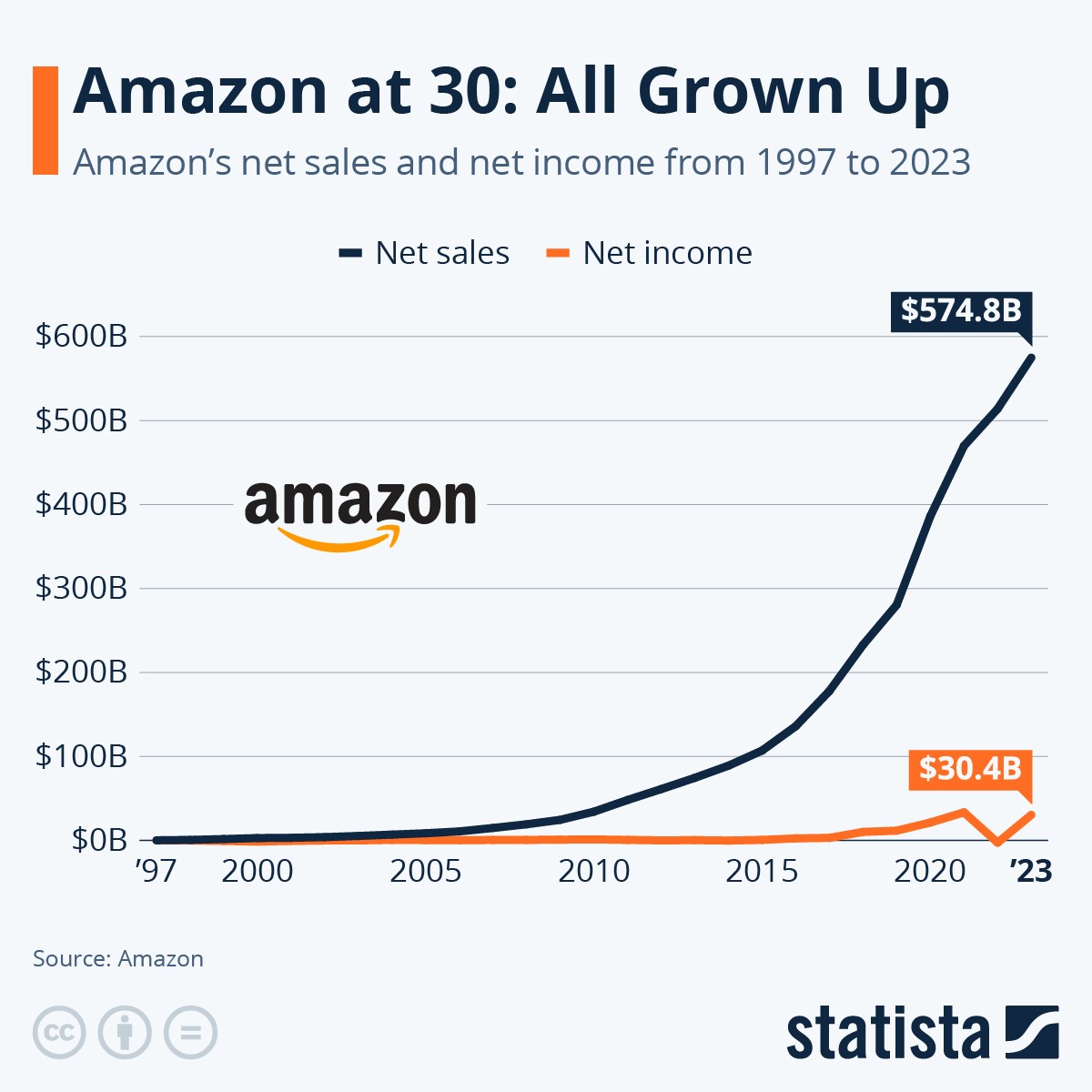 Chart of Amazon's net sales and net income from 1997 through 2020. Source: https://www.statista.com/chart/4298/amazons-long-term-growth/