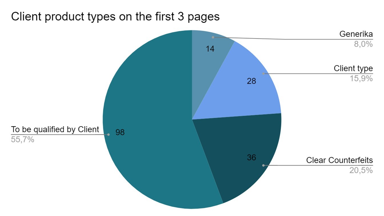 Chart of a client product type on the first 3 pages on Amazon