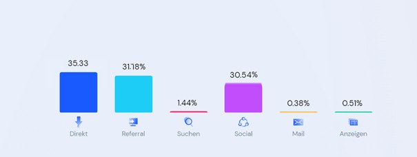 Balkendiagramm von similarweb.com, das ein Beispiel für die Traffic-quellen einer Website zeigt