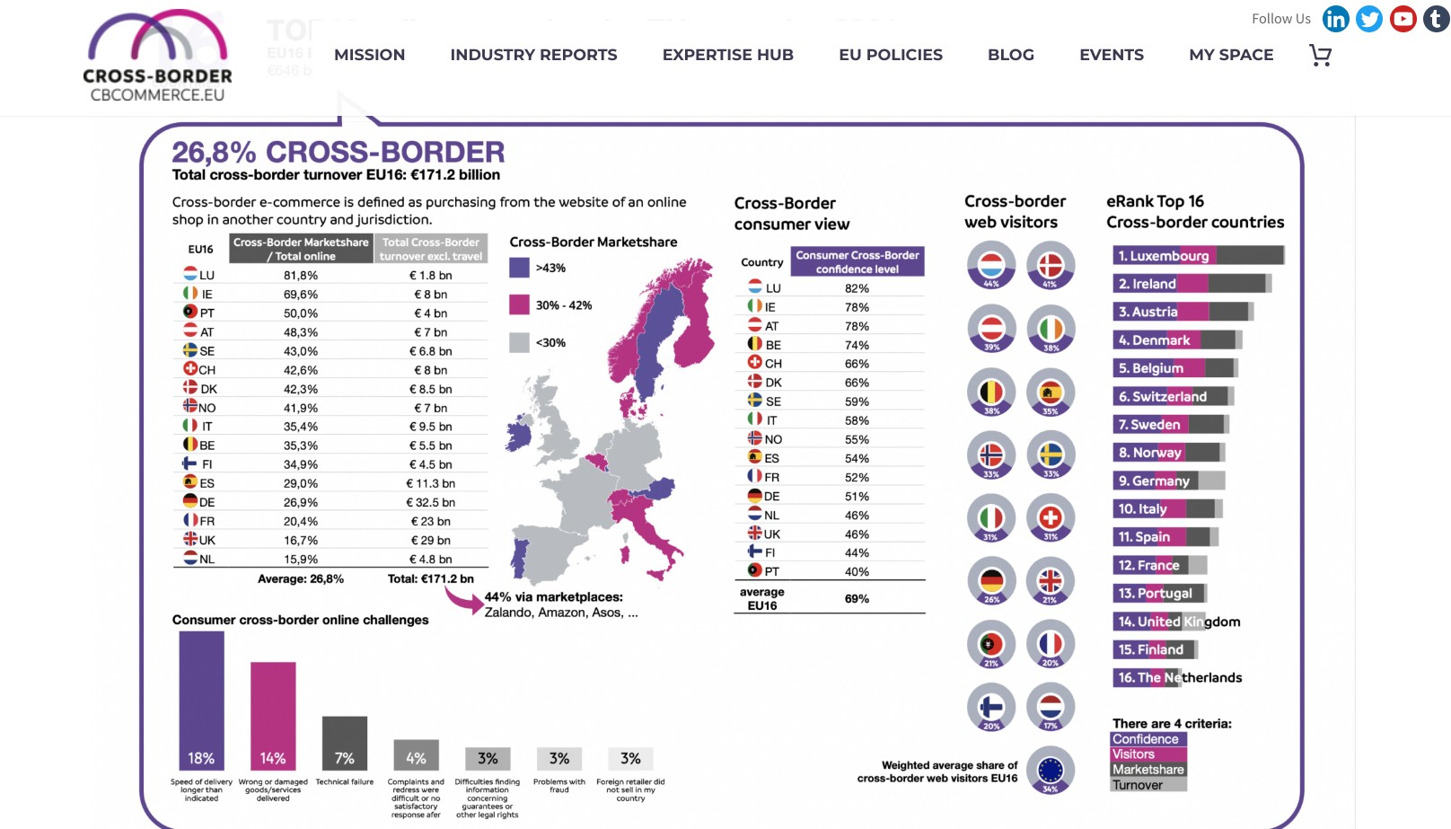 Screenshot of cbccommerce.eu featuring a chart of the report’s main findings