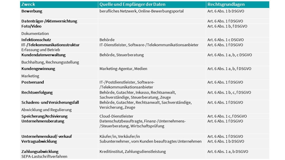 Tabelle zu Zweck, Rechtsgrundlage der Verarbeitung sowie Quellen und Weitergabe der Daten