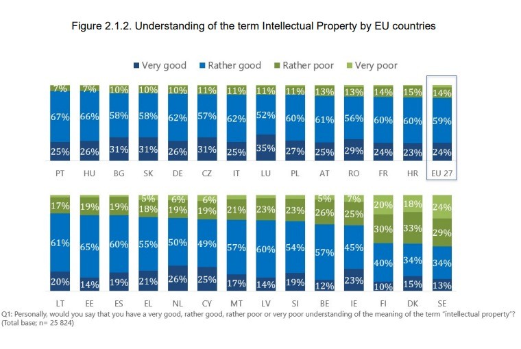 Screenshot of euipo.europa.eu displaying the IP rights awareness figures attributed to each EU Member State