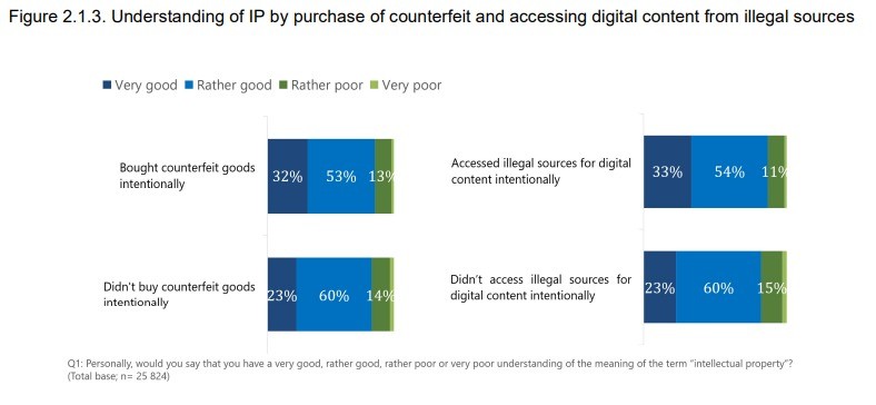 Screenshot of euipo.europa.eu displaying the figure comparing awareness of IP rights vs. intentional purchase of counterfeits